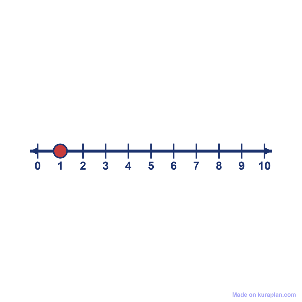 Number Line — 0 to 10, point at 1