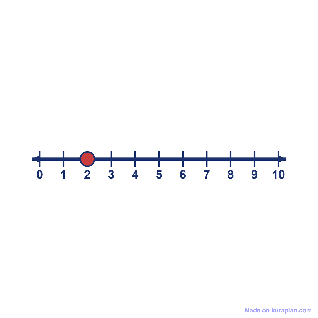 Number Line — 0 to 10, point at 2