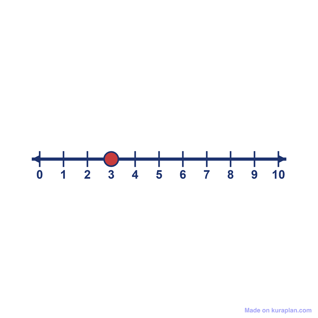 Number Line — 0 to 10, point at 3
