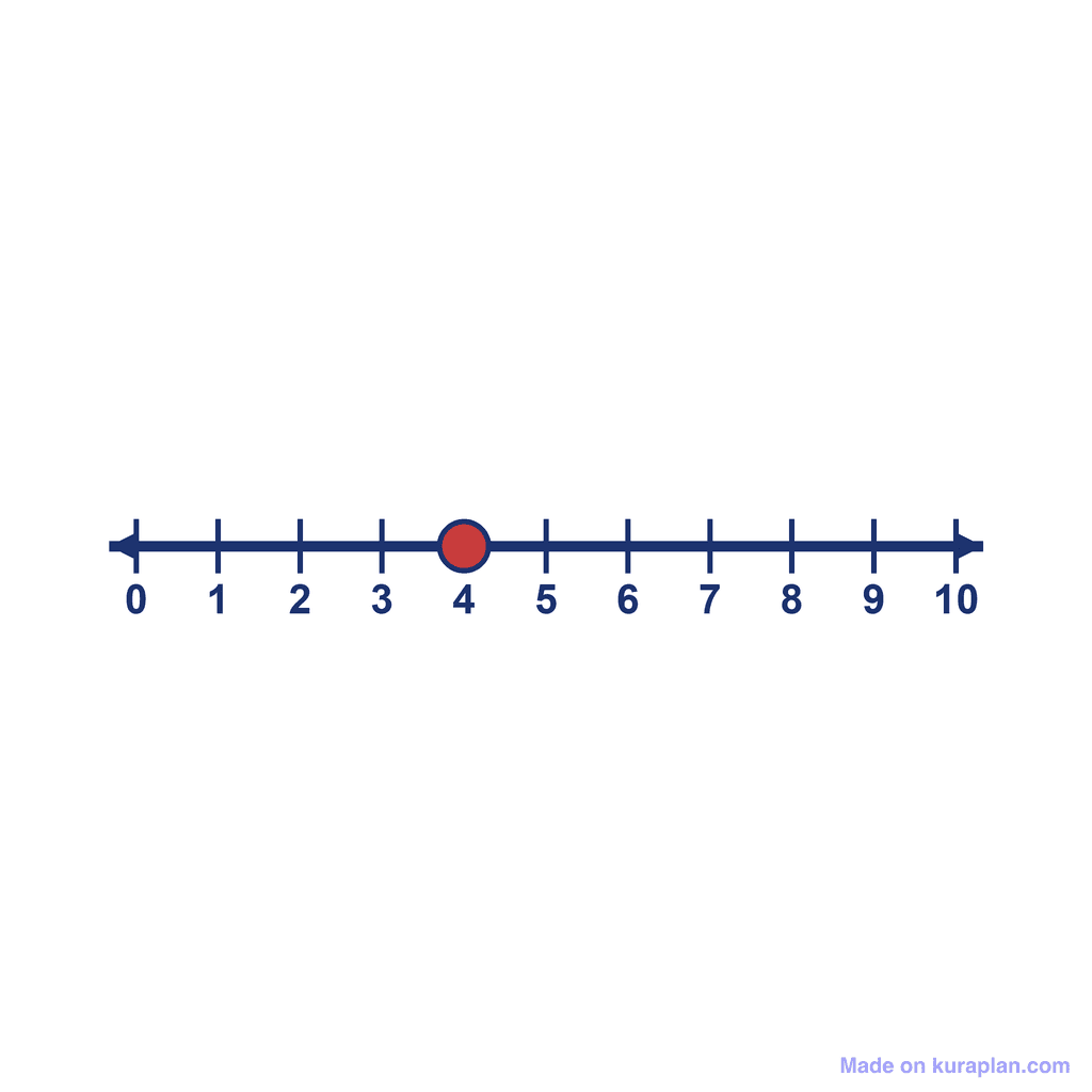 Number Line — 0 to 10, point at 4
