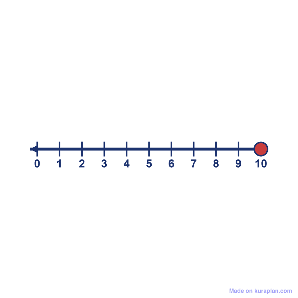 Number Line — 0 to 10, point at 10
