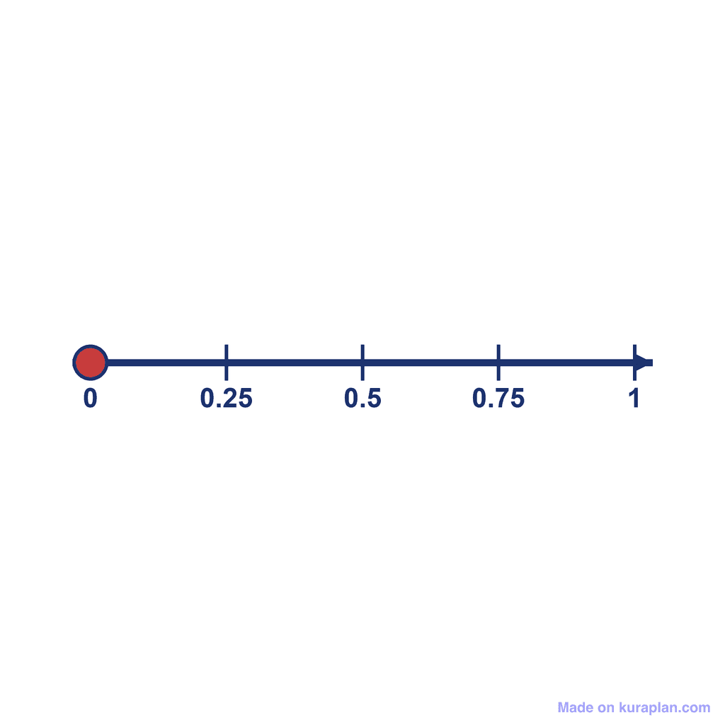 Number Line — 0 to 1, point at 0