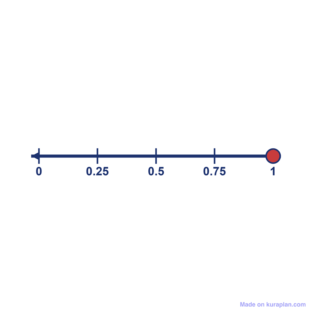 Number Line — 0 to 1, point at 1