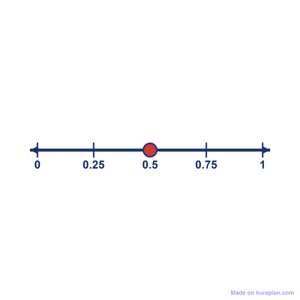 Number Line — 0 to 1, point at 0.5