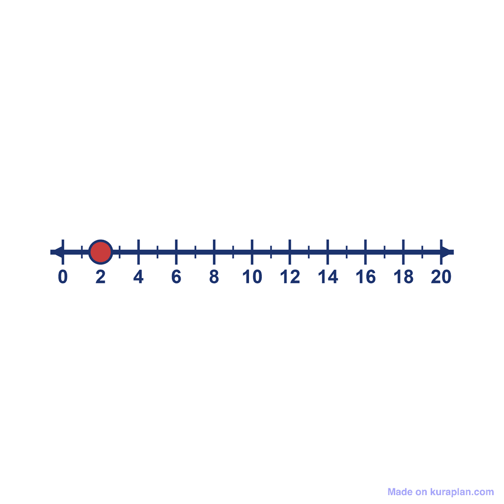 Number Line — 0 to 20, point at 2