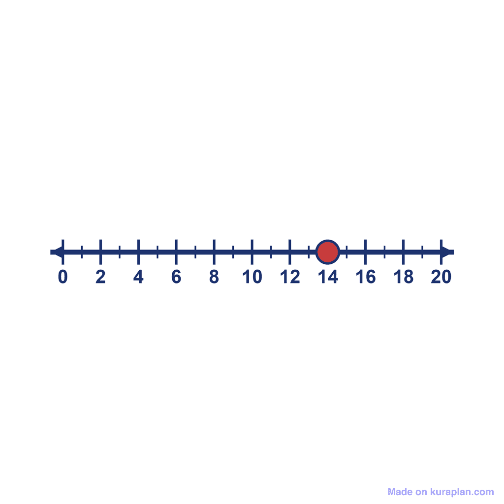 Number Line — 0 to 20, point at 14
