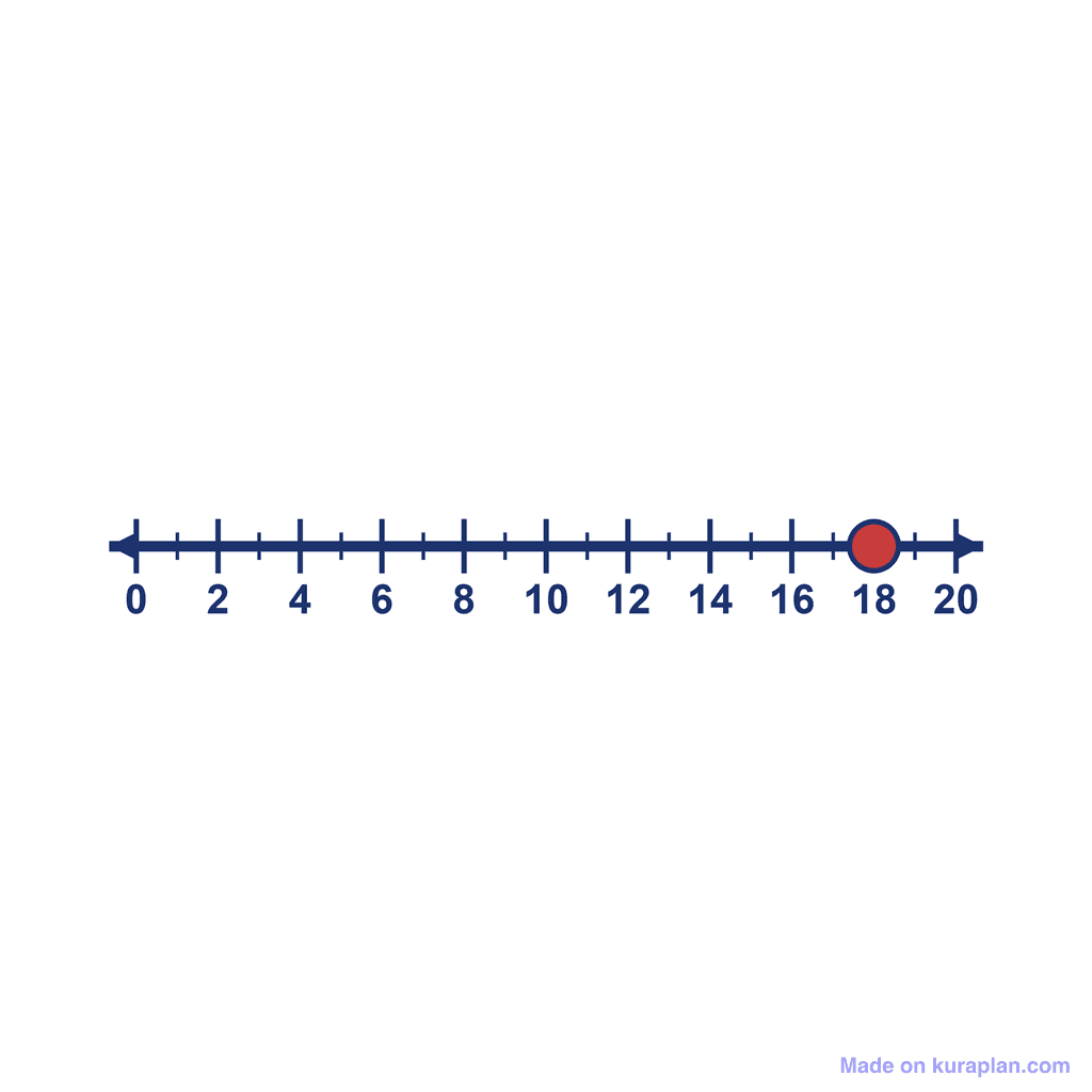 Number Line — 0 to 20, point at 18