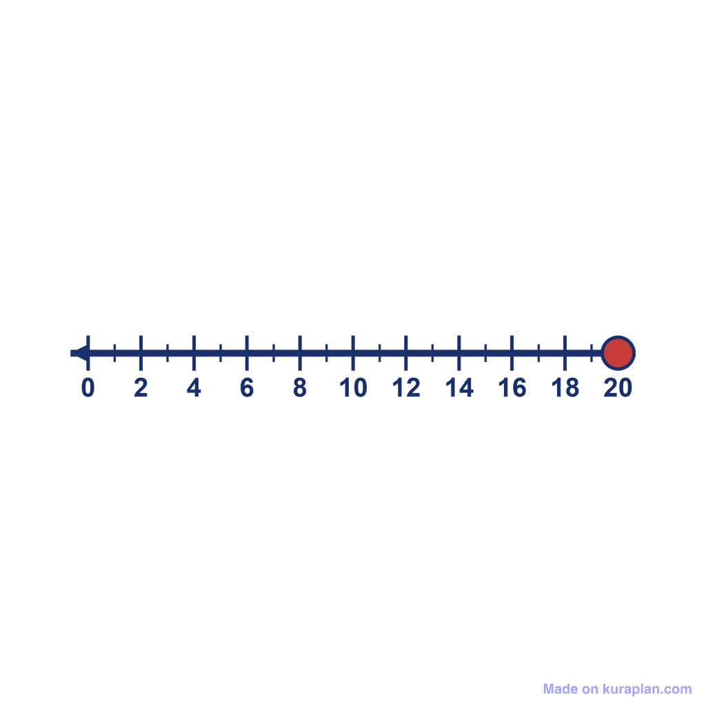 Number Line — 0 to 20, point at 20