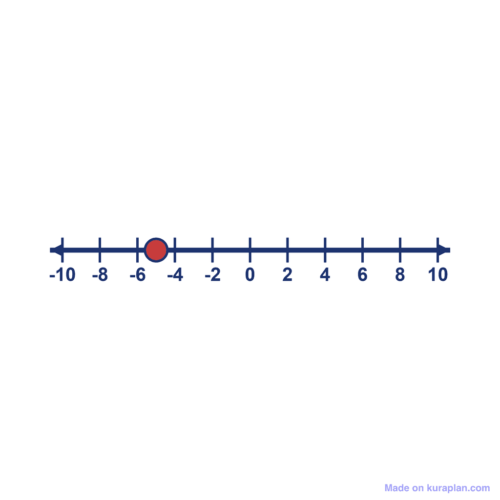 Number Line — -10 to 10, point at -5