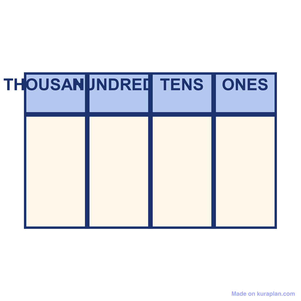 Thousands, Hundreds, Tens, Ones chart