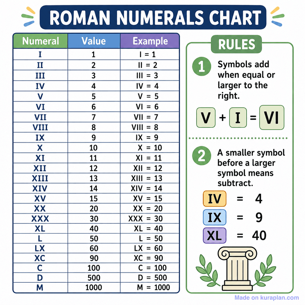 Roman Numerals Chart (simple)