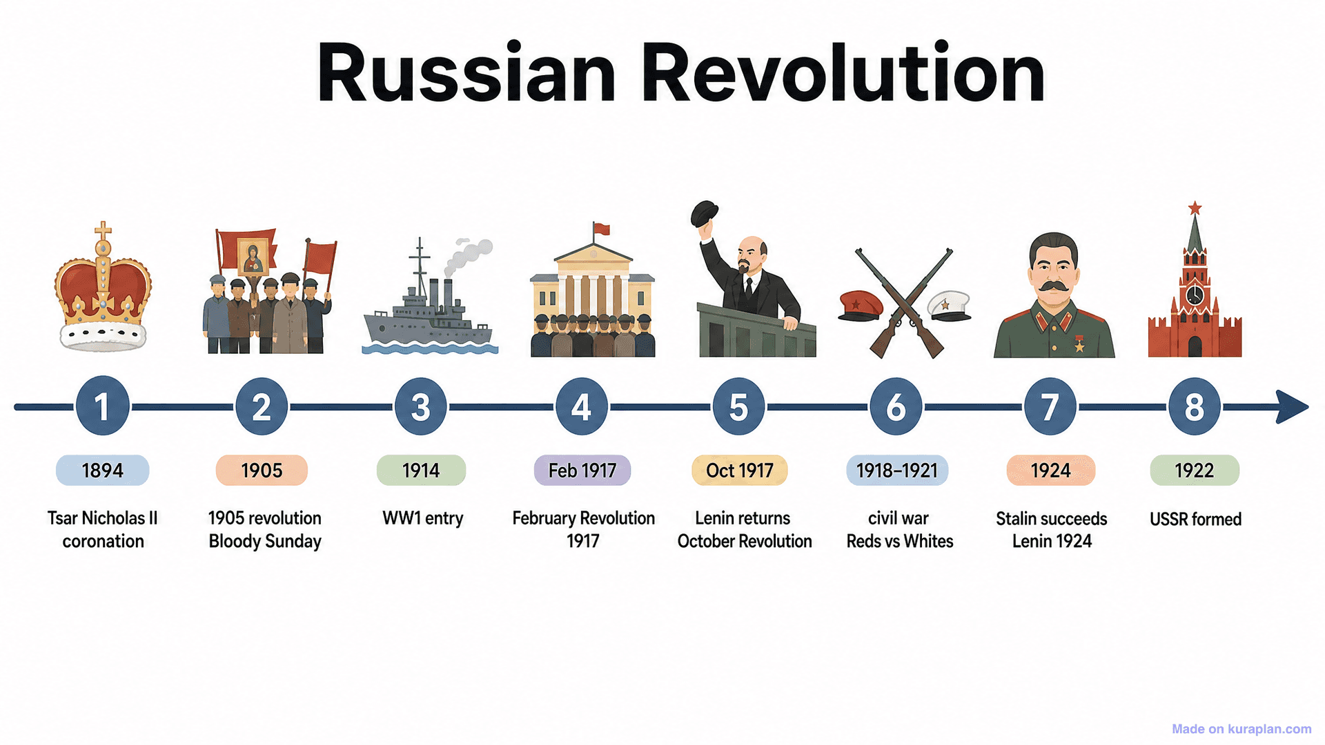 Russian Revolution Timeline