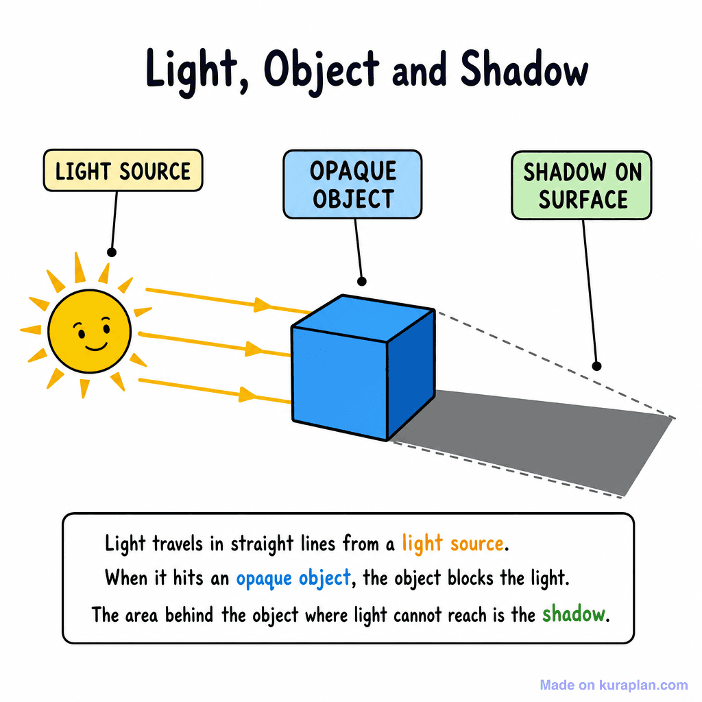 Shadow Formation Diagram