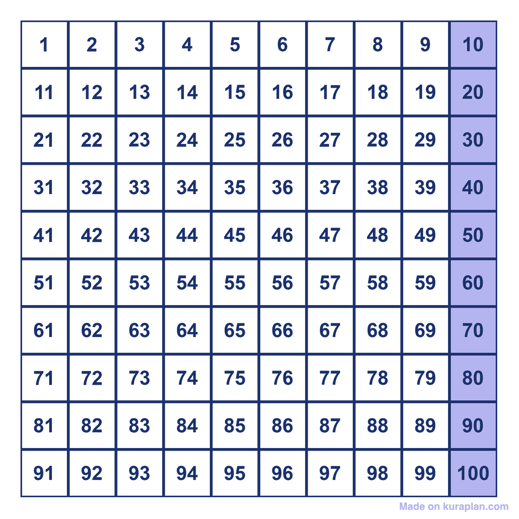 Skip Counting by 10s — multiples to 100