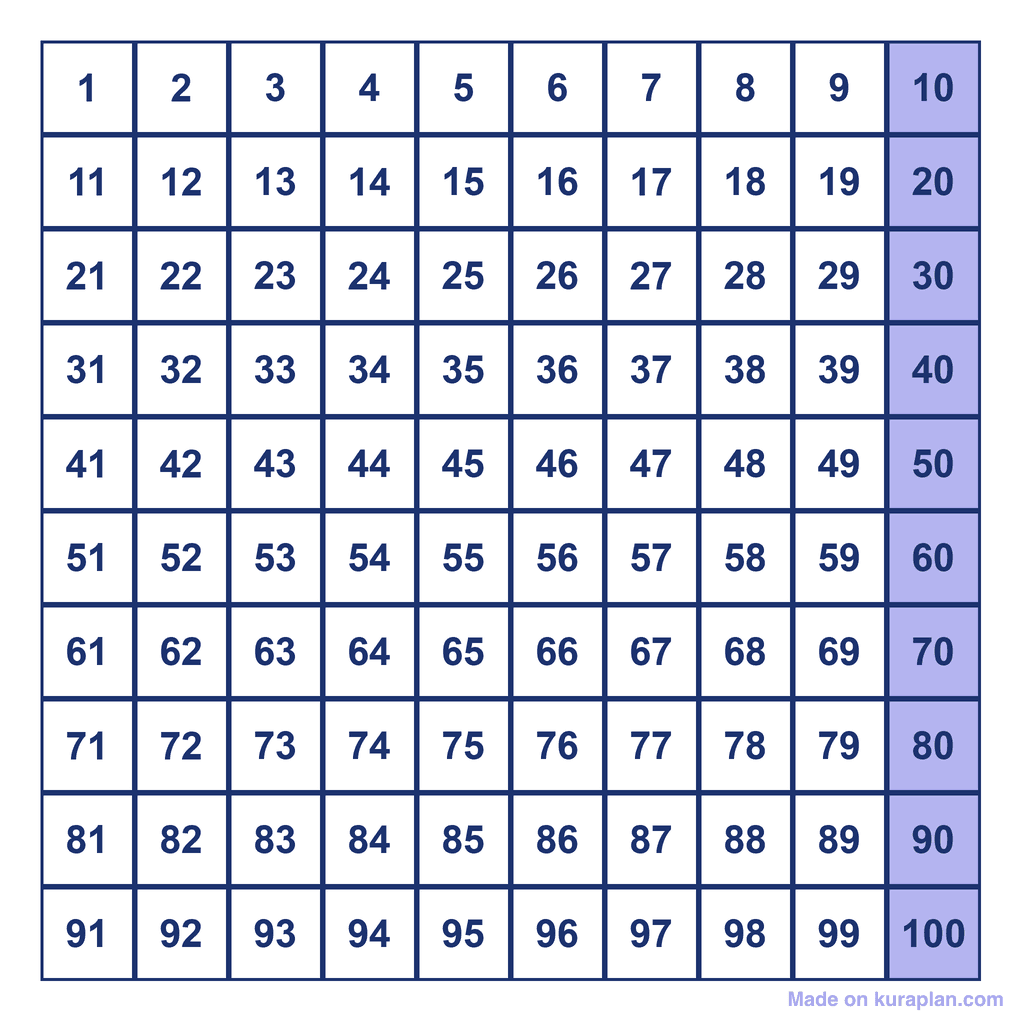 Skip Counting by 10s — multiples to 100