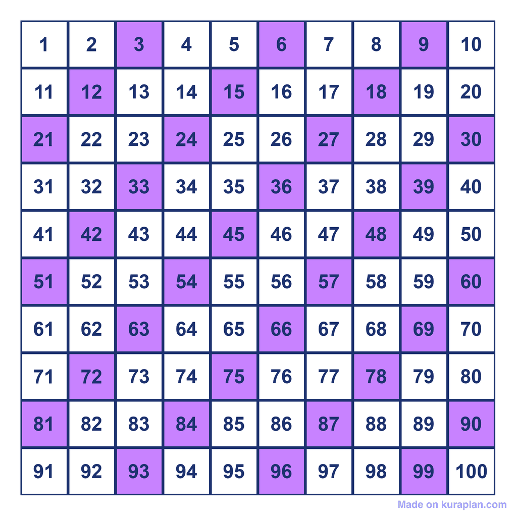 Skip Counting by 3s — multiples to 100