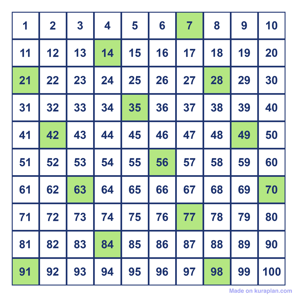 Skip Counting by 7s — multiples to 100