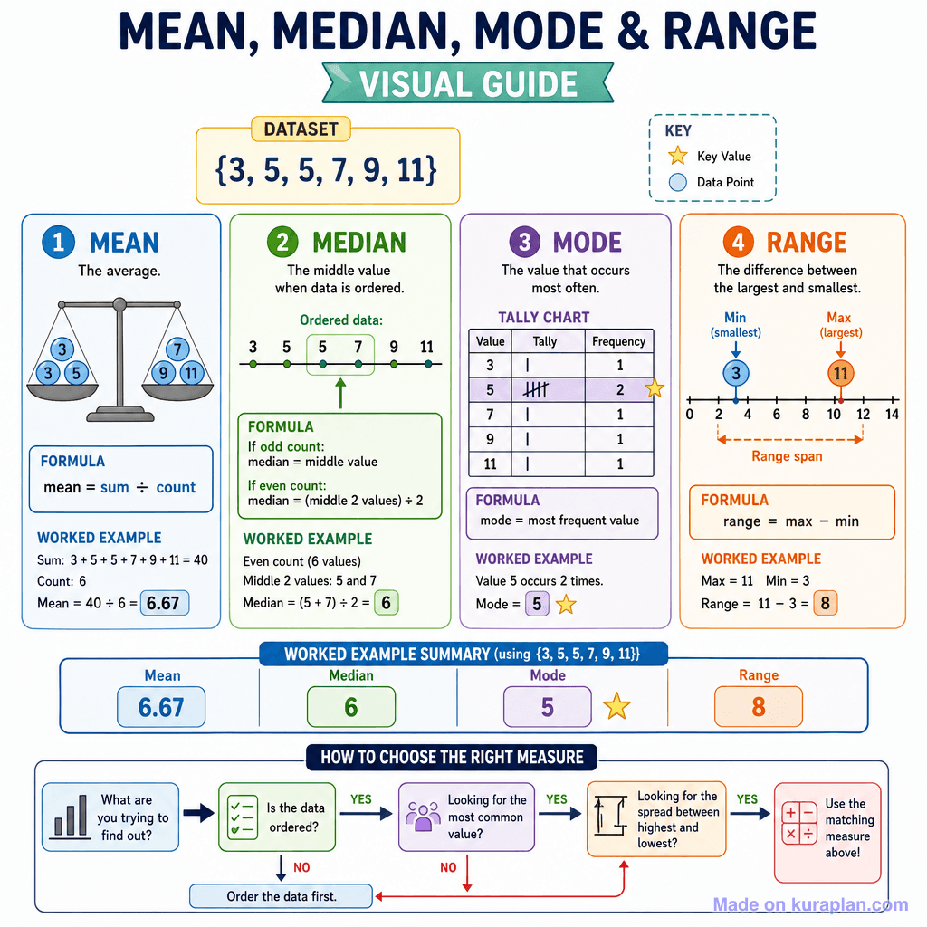 Mean, Median, Mode and Range Visual Guide (detailed)