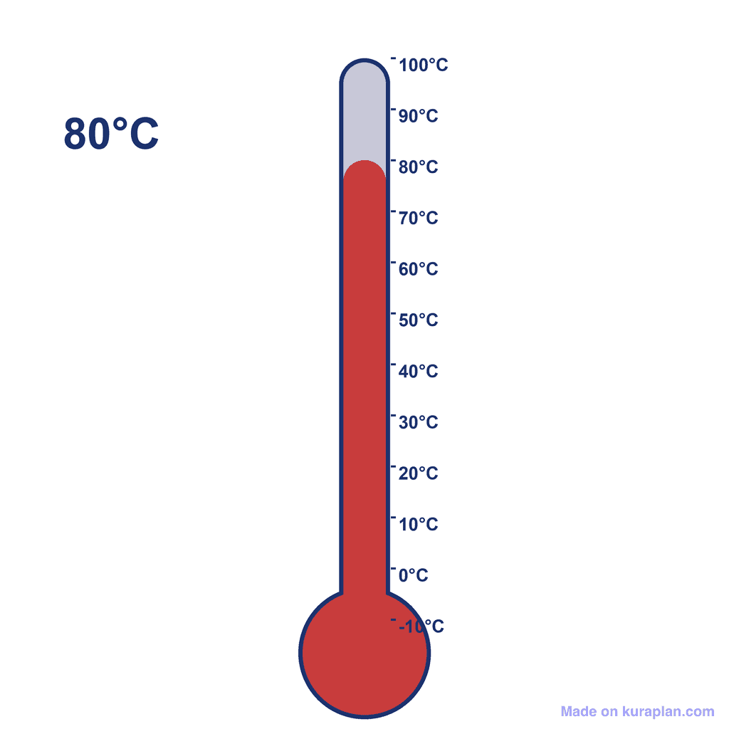 Thermometer — 80°C (very hot)