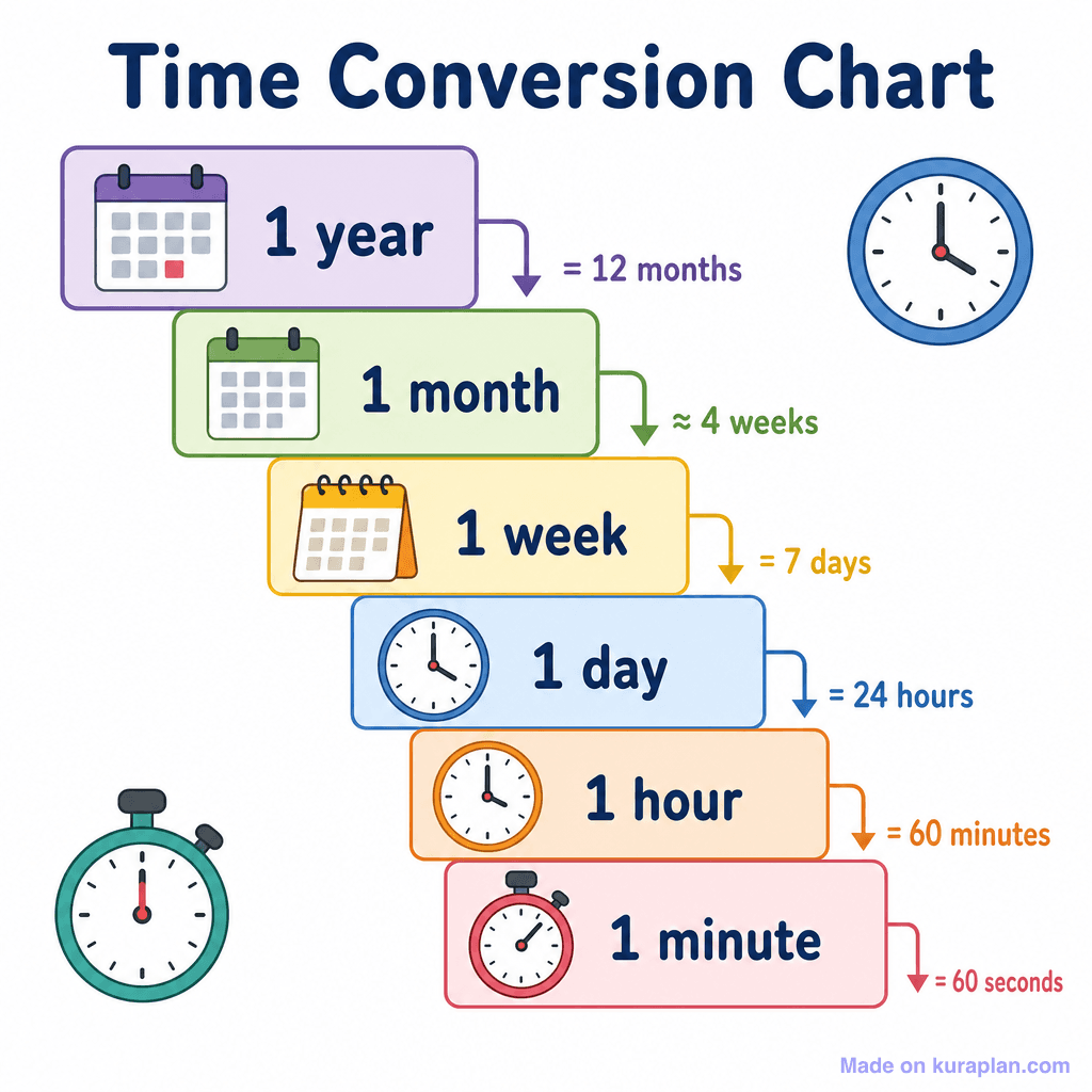 Time Conversion Chart (simple)