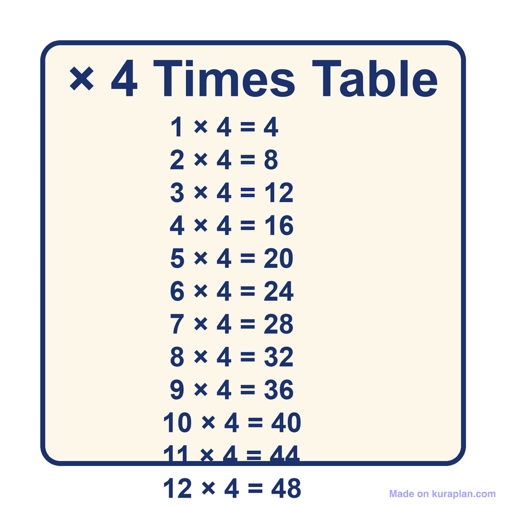 Times Table — × 4