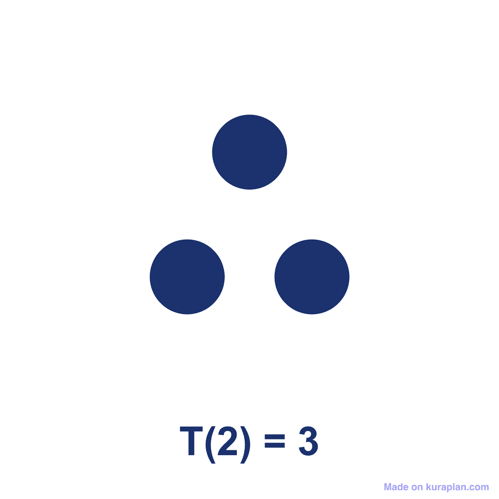 Triangular Number — T(2) = 3