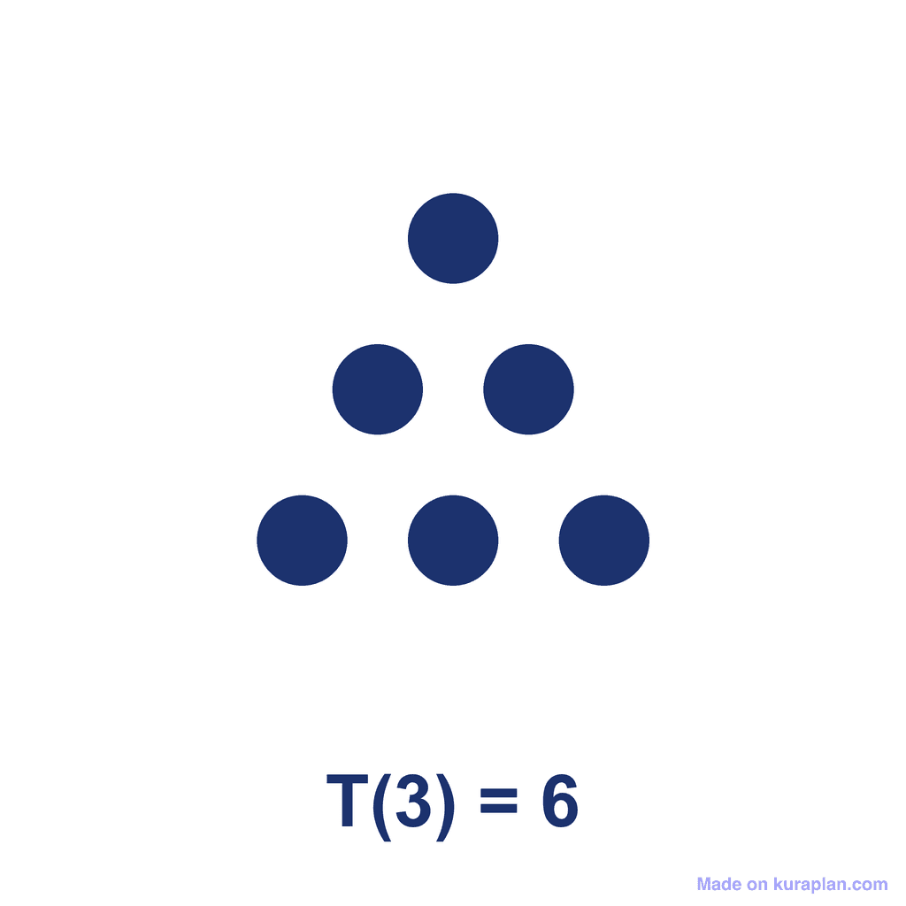 Triangular Number — T(3) = 6