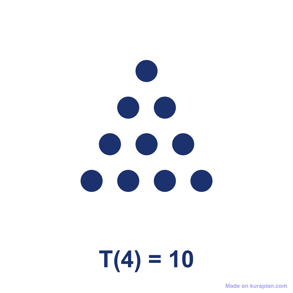Triangular Number — T(4) = 10