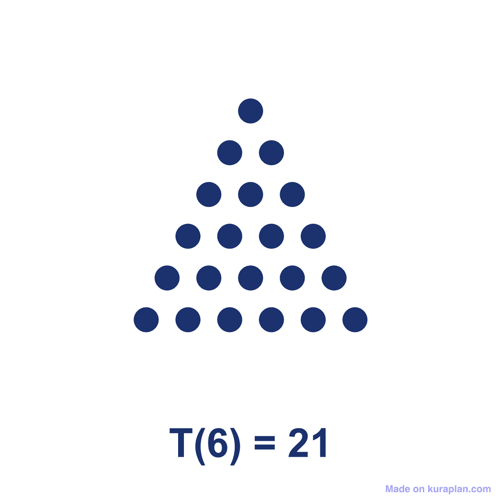 Triangular Number — T(6) = 21