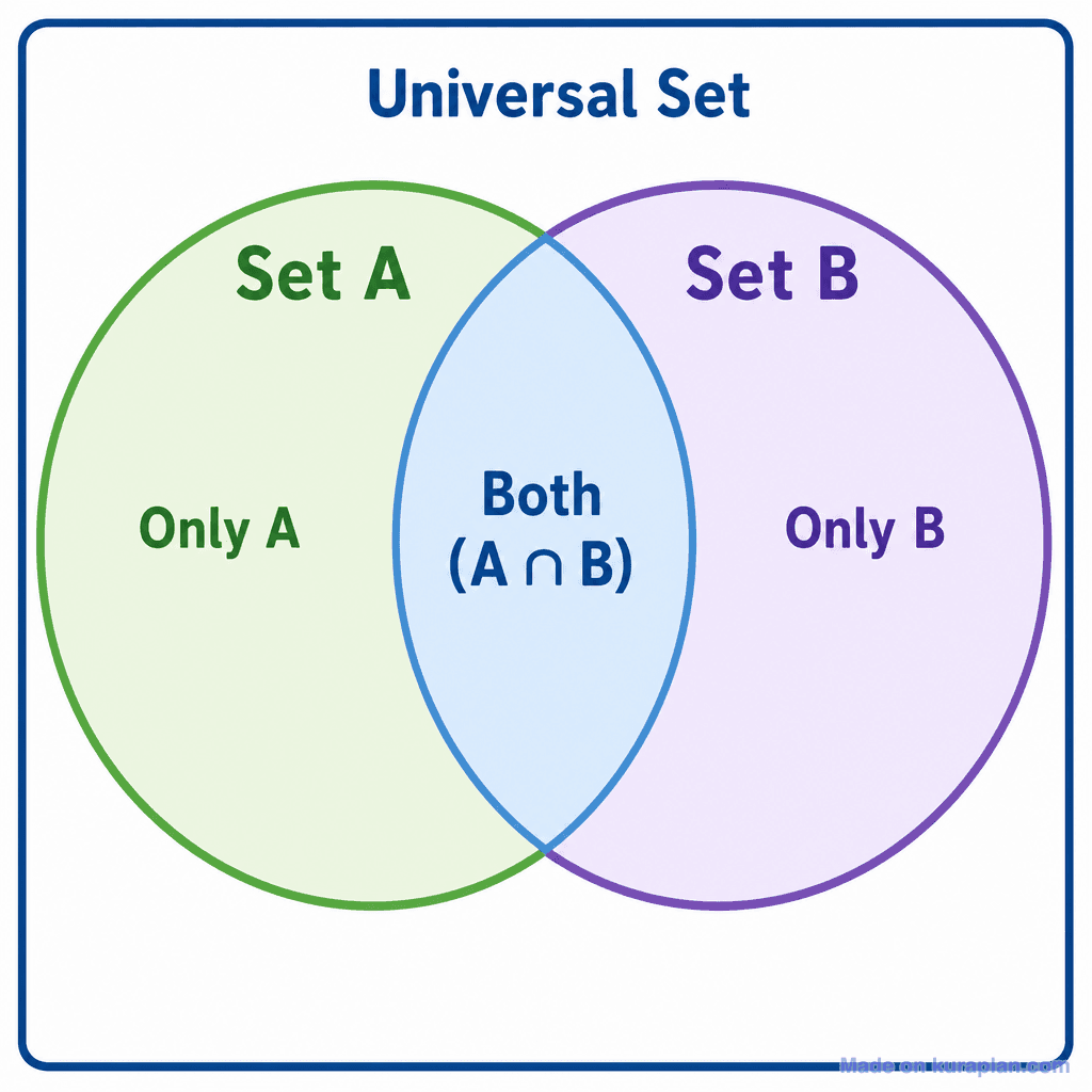 Venn Diagram — Two Circle Template (simple)